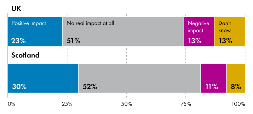 Bar chart comparing UK and Scotland respondents’ views on the potential impact of the Bill on society’s views of disabled people. Four categories are shown: 'Positive impact' (UK: 23%, Scotland: 30%), 'No real impact at all' (UK: 51%, Scotland: 52%), 'Negative impact' (UK: 13%, Scotland: 11%), and 'Don't know' (UK: 13%, Scotland: 8%).