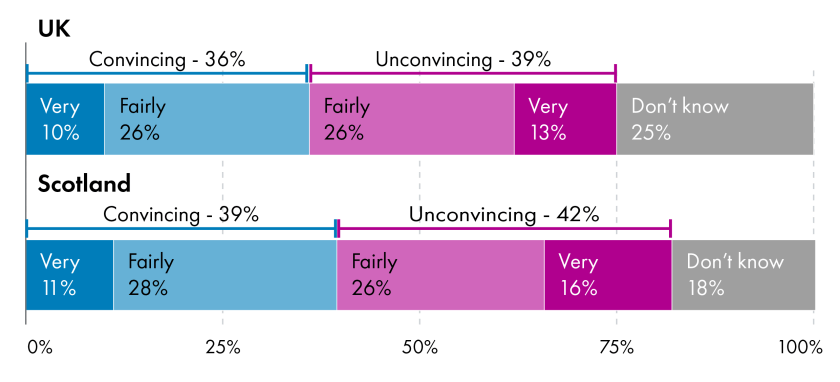 Bar chart showing how convincing people in the UK and Scotland find the argument that disability rights advocacy groups are against changing the law to permit assisted suicide. Five categories are shown: 'Very convincing' (UK: 10%, Scotland 11%), 'Fairly convincing' (UK: 26%, Scotland: 28%) 'Fairly unconvincing' (UK: 26%, Scotland 26%) 'Very unconvincing' (UK: 13%, Scotland 16%) 'Don't know' (UK: 25%, Scotland: 18%).