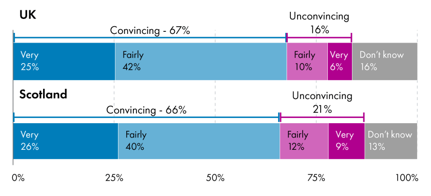 Bar chart showing how convincing people in the UK and Scotland find the argument that 79% of disabled people would support changing the law to permit assisted suicide. Five categories are shown: 'Very convincing' (UK: 25%, Scotland: 26%), 'Fairly convincing' (UK: 42%, Scotland: 40%) 'Fairly unconvincing' (UK: 10%, Scotland: 12%) 'Very unconvincing' (UK: 6%, Scotland: 9%) 'Don't know' (UK: 16%, Scotland: 13%).
