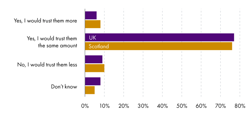 Bar chart showing UK and Scotland respondents’ views on whether they would trust their doctor more, less, or the same amount if a certain Bill were to become law. Four categories are shown: 'Trust more' (UK: 6%, Scotland: 8%), 'Trust the same amount' (UK: 77%, Scotland: 76%), 'Trust less' (UK: 9%, Scotland: 10%), and 'Don't know' (UK: 8%, Scotland: 5%).