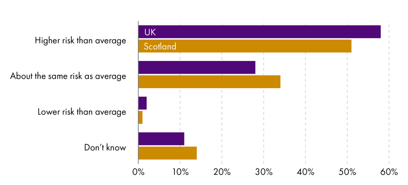 Bar chart comparing UK and Scotland respondents’ views on whether people with a disability would be at higher or lower risk than average of being pressured into applying for assisted dying if it were legalised. Four categories are shown: 'Higher risk than average' (UK: 58%, Scotland: 51%), 'About the same risk as average' (UK: 28%, Scotland: 34%), 'Lower risk than average' (UK: 2%, Scotland: 1%), and 'Don't know' (UK: 11%, Scotland: 14%).