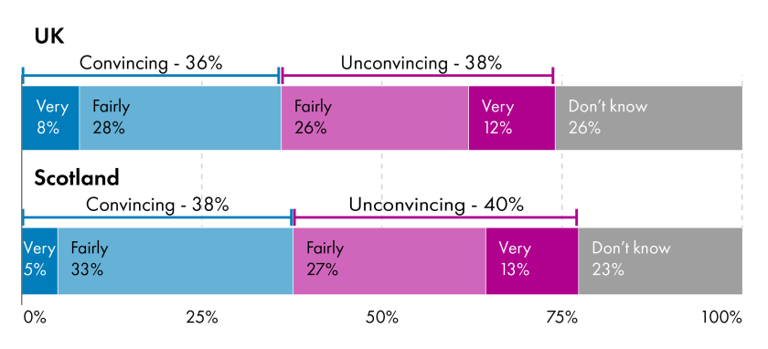 Bar chart showing how convincing the majority of doctors and professional medical organisations oppose a change in the law to permit assisted suicide. Five categories are shown: 'Very convincing' (UK: 8%, Scotland: 5%), 'Fairly convincing' (UK: 28%, Scotland: 33%) 'Fairly unconvincing' (UK: 26%, Scotland: 27%) 'Very unconvincing' (UK: 12%, Scotland: 13%) 'Don't know' (UK: 26%, Scotland: 23%).
