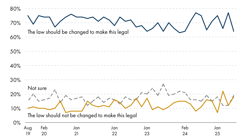 Line graph showing public opinion from August 2019 to January 2025 on whether the law should be changed to allow assisted suicide for terminally ill individuals. The dark blue line represents support for the change, fluctuating between 60 - 80%. The gray dashed line shows those unsure, fluctuating between 10 - 30%. The yellow line represents opposition, fluctuating between 10 - 20%.