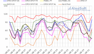 AleaSoft notes mixed electricity price trends in European markets – pv magazine International