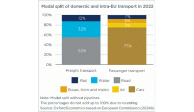 The railway sector contributes to 1.4% of the European Union's GDP