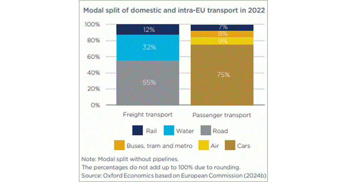 The railway sector contributes to 1.4% of the European Union's GDP