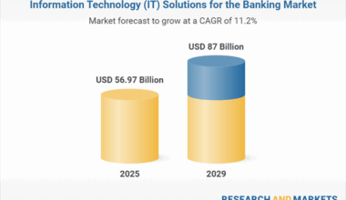Information Technology (IT) Solutions for Banking Market Outlook 2025-2029 & 2034