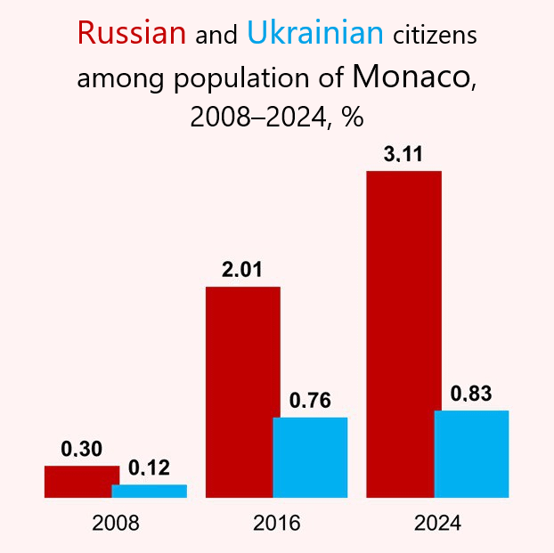 Share of Russian and Ukrainian citizens among Monaco population, 2008—2024, %  [OC]