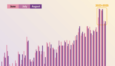 The past three summers were the three hottest on record