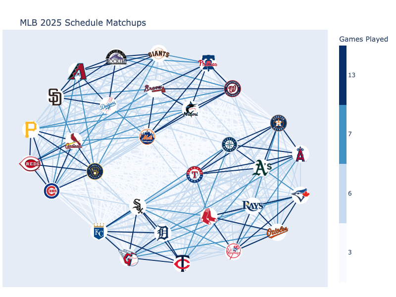 [OC] MLB Matchups Visualized as a Graph Network