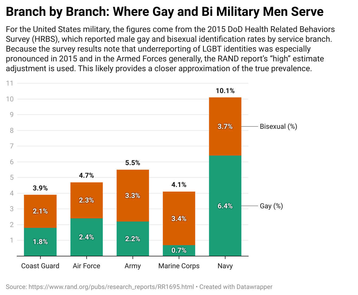 [OC] Gay & Bisexual Men in the US Military, by Branch of Service