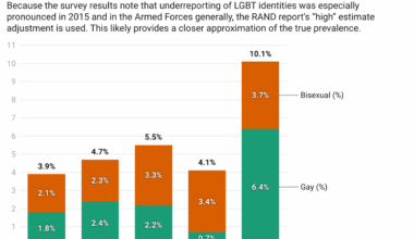 [OC] Gay & Bisexual Men in the US Military, by Branch of Service