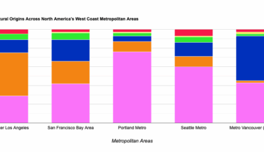 [OC] Ethnic/Cultural Origins in North American West Coast Metropolitan Areas