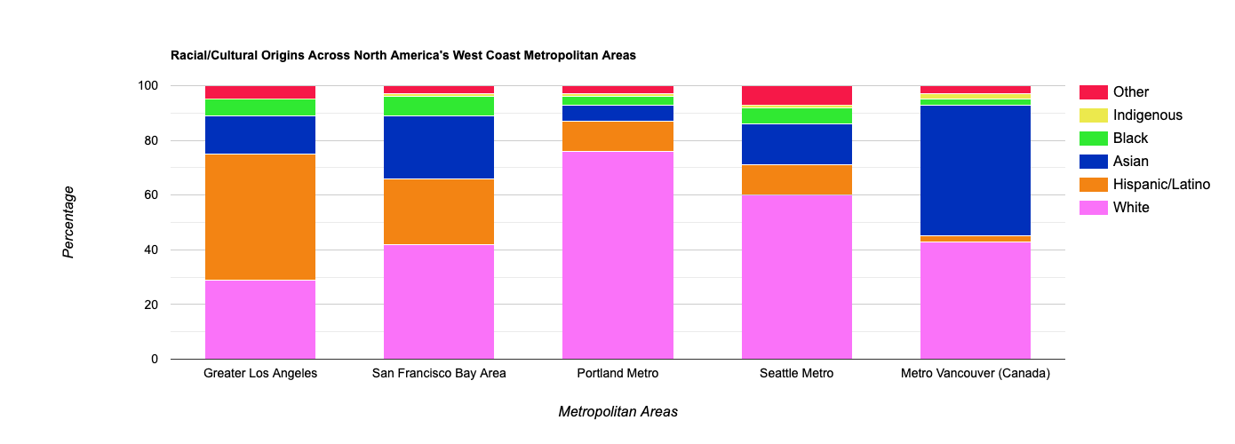 [OC] Ethnic/Cultural Origins in North American West Coast Metropolitan Areas