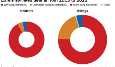 Case closed. Right-wing extremists outnumber everyone else. Congrats MAGATS, you really are “winning” at terrorism.