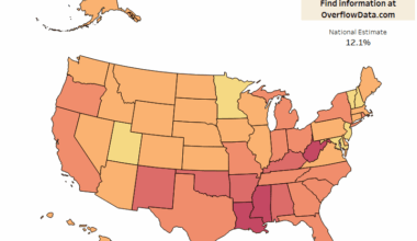 What States have the Highest and Lowest Poverty Rates? [OC]
