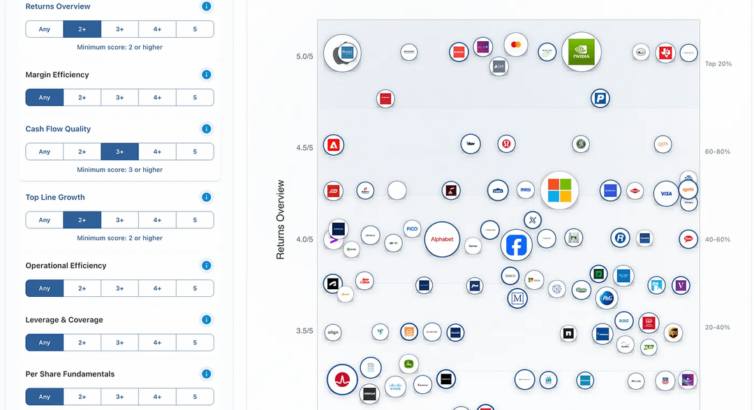 Built a stock screener where quality companies literally float to the top