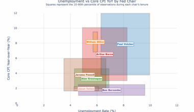 [OC] Every Fed Chair Since 1970: Ranges of Unemployment vs Core Inflation