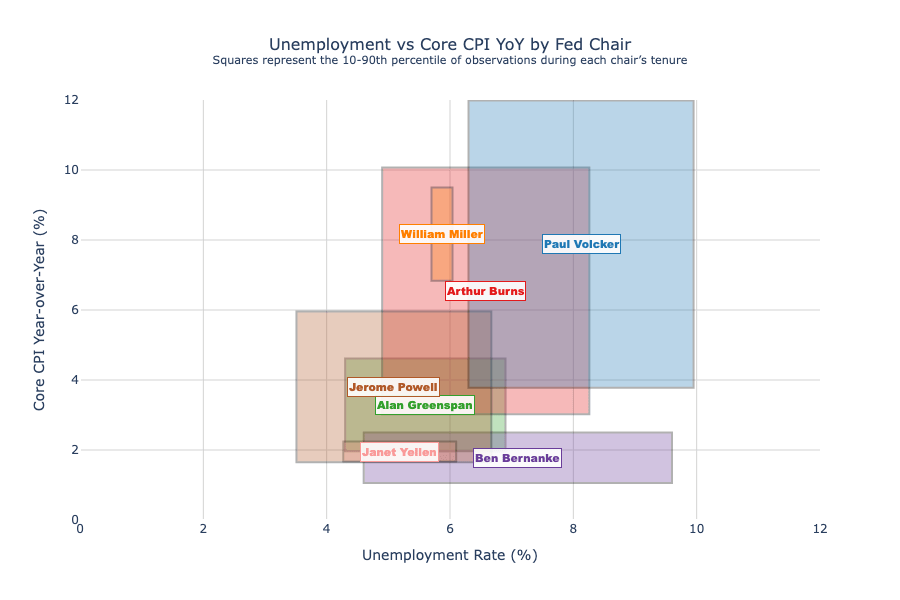 [OC] Every Fed Chair Since 1970: Ranges of Unemployment vs Core Inflation
