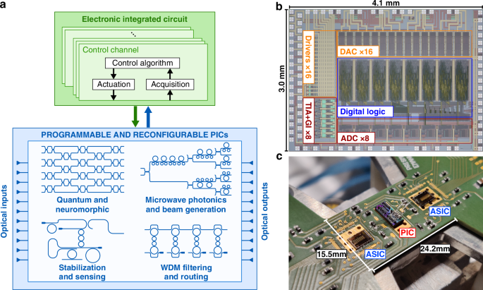 Integrated electronic controller for dynamic self-configuration of photonic circuits