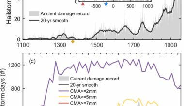 Climate impacts and future trends of hailstorms in China based on millennial records