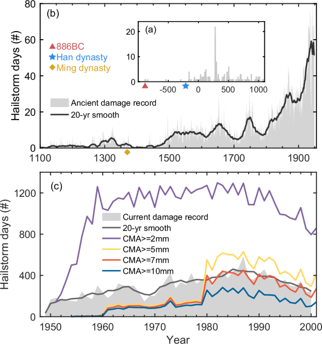 Climate impacts and future trends of hailstorms in China based on millennial records