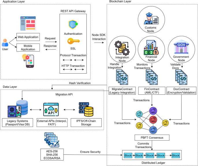A byzantine-resistant blockchain framework for secure and scalable immigration management