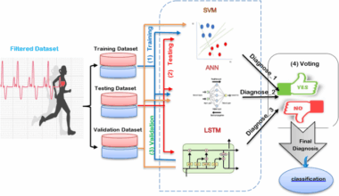 A new ensemble heart attack diagnosis (EHAD) model using artificial intelligence techniques