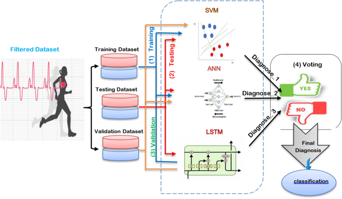 A new ensemble heart attack diagnosis (EHAD) model using artificial intelligence techniques