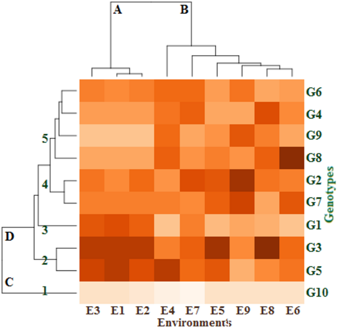 Multivariate stability statistics of genotype by environment interaction on fresh yield of cowpea