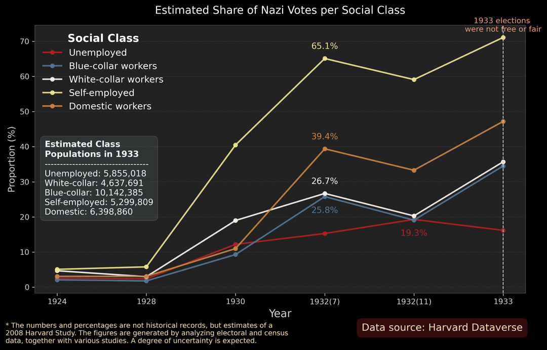 Nazi Vote Shares by Social Class and Religion in Weimar Republic