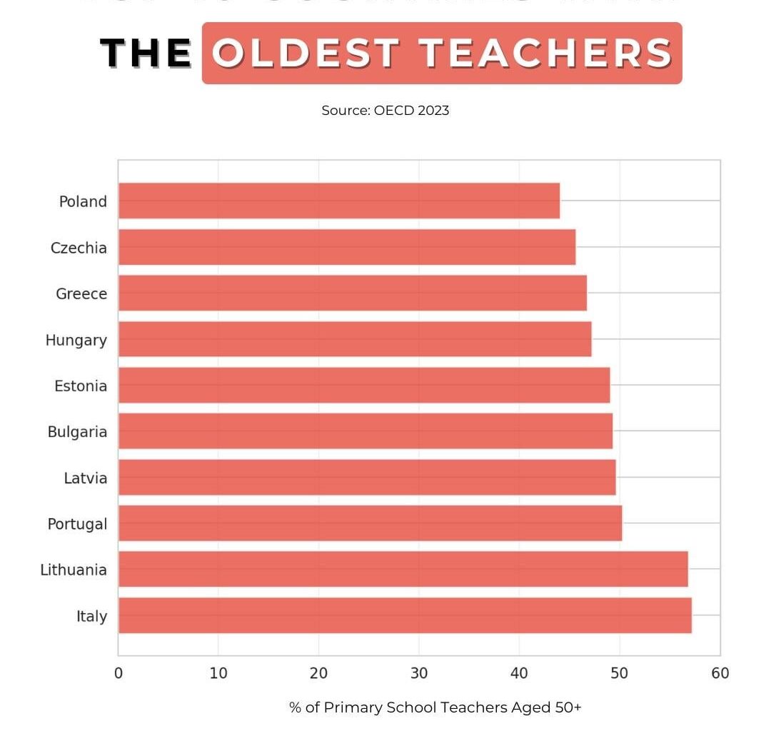[OC] Italy has the oldest teachers in the world