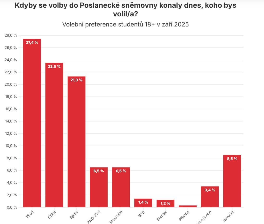 Výsledek studentských voleb