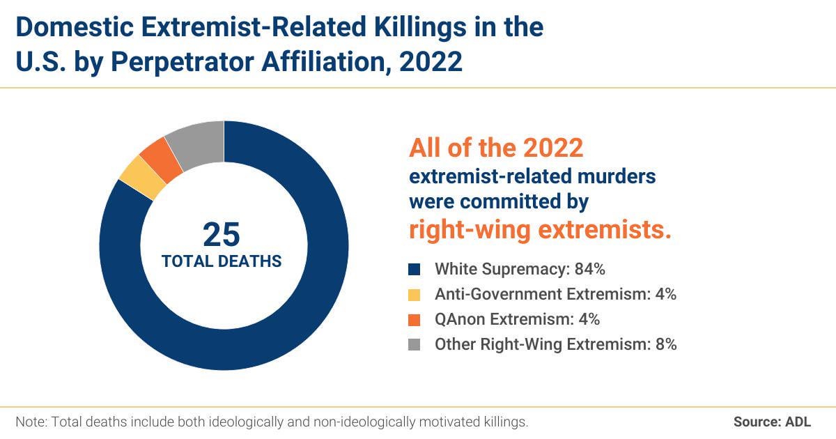 All of the 2022 extremist-related murders were committed by right-wing extremists