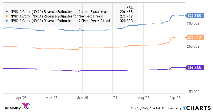 NVDA Revenue Estimates for Current Fiscal Year Chart