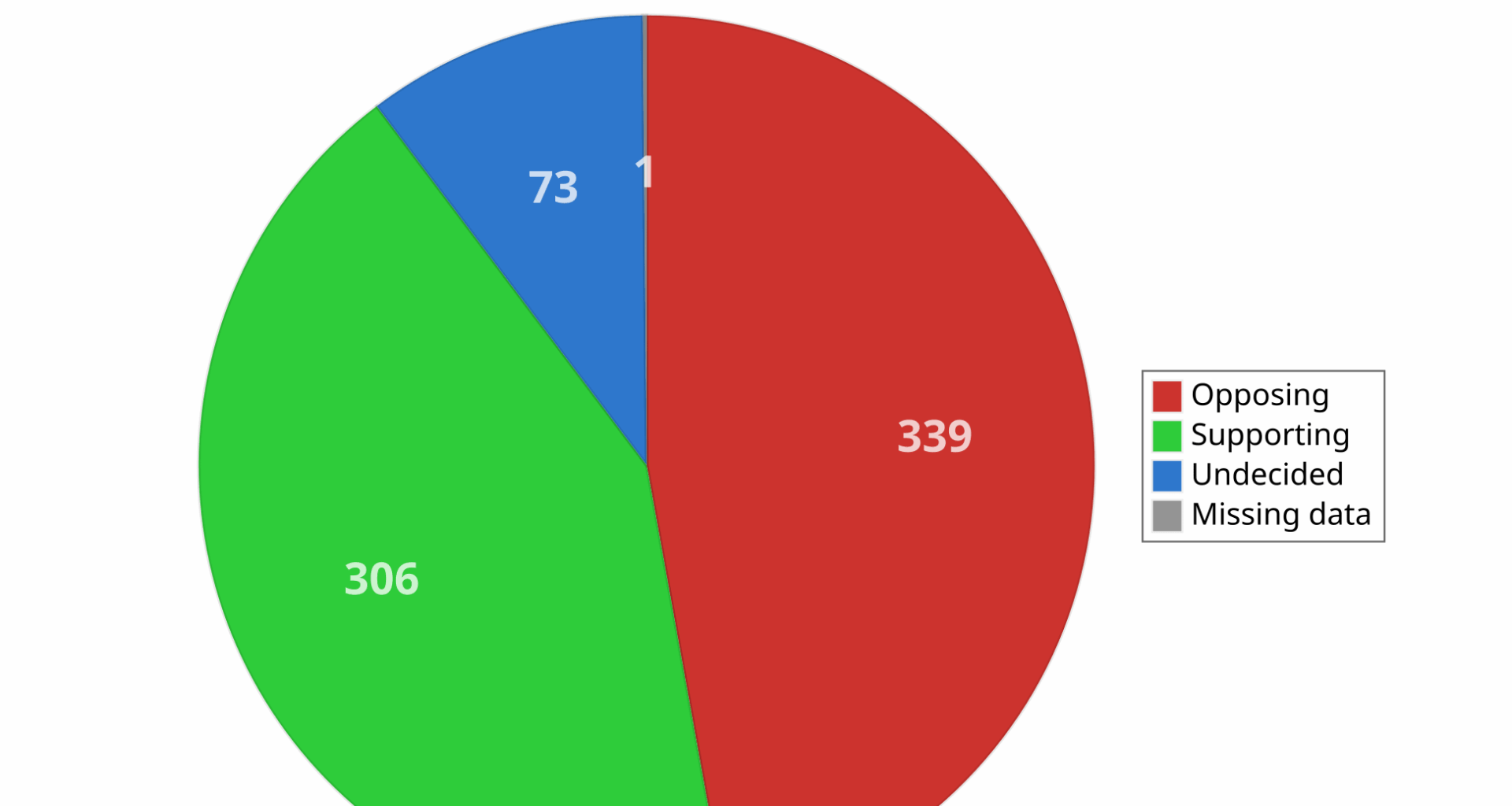 [OC] Current Status of Chat Control Support in the EU Parliament
