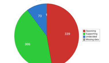 [OC] Current Status of Chat Control Support in the EU Parliament