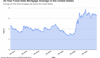 [OC] Latest Average 30-Year Fixed Mortgage Rate in the Unites States? 6.5%
