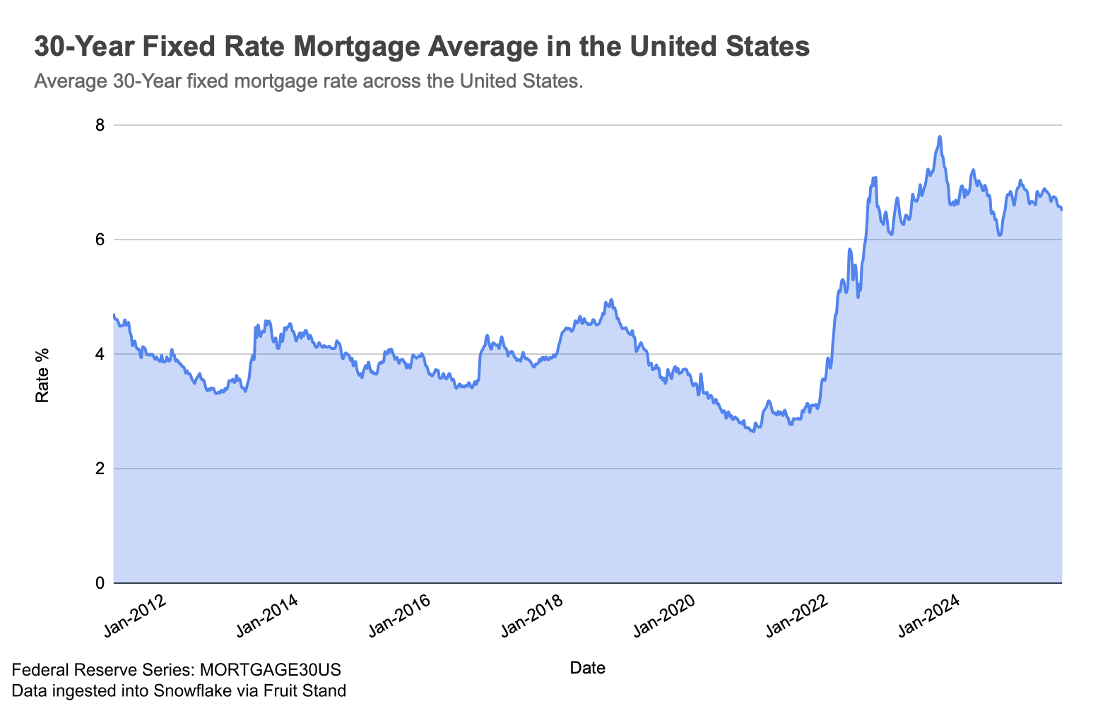 [OC] Latest Average 30-Year Fixed Mortgage Rate in the Unites States? 6.5%