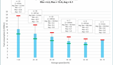 [OC] Fuel consumption of my new car