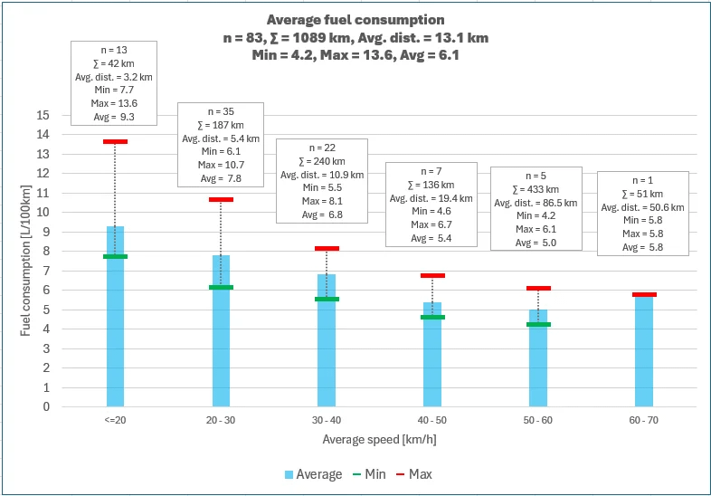[OC] Fuel consumption of my new car