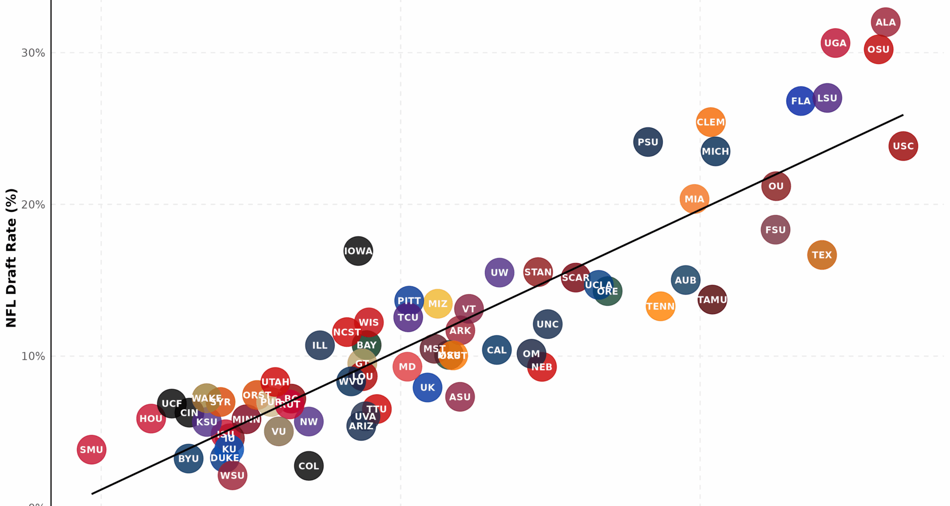 [OC] Which college football teams are best at preparing players for the NFL?