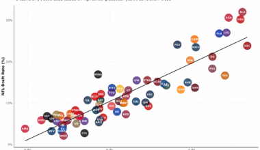 [OC] Which college football teams are best at preparing players for the NFL?