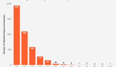 [OC] The age distribution of every validated supercentenarian