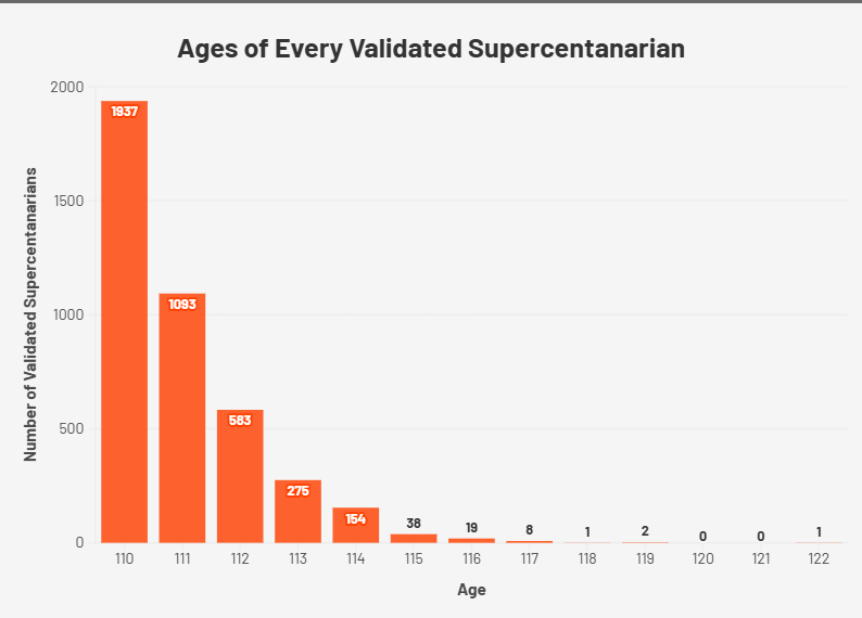[OC] The age distribution of every validated supercentenarian
