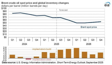 EIA sees lower oil prices in latest outlook