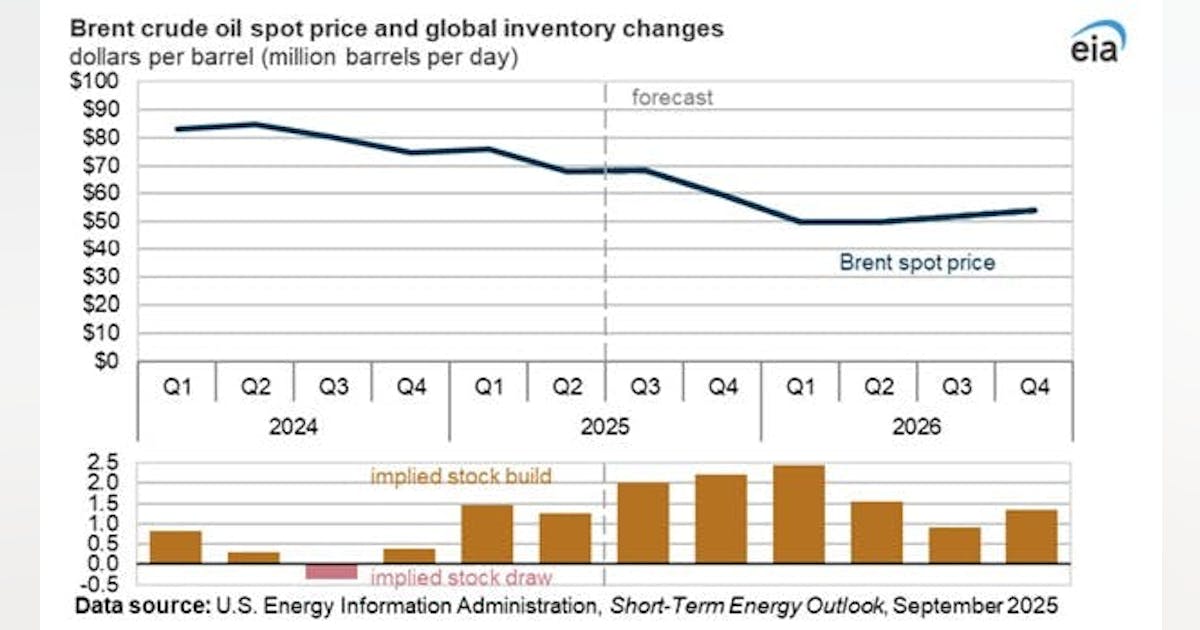 EIA sees lower oil prices in latest outlook