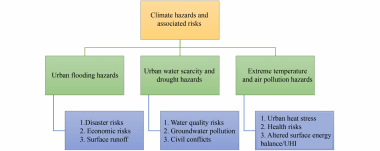 Urban heat stress, air quality and climate change adaptation strategies in UK cities