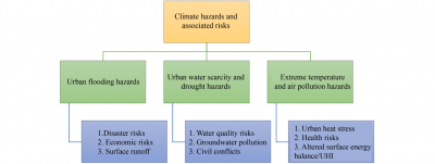 Urban heat stress, air quality and climate change adaptation strategies in UK cities