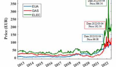 Examining the interactions of carbon, electricity, and natural gas markets